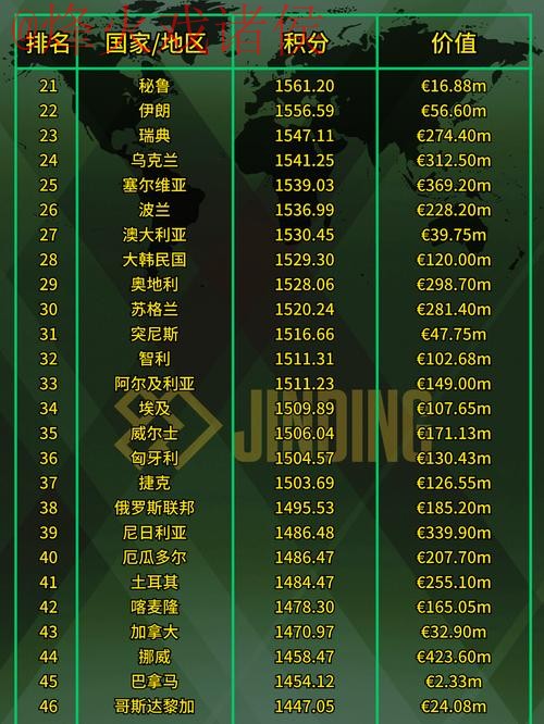 2023世界杯外围各队实力最佳排行榜 2023世界杯外围各队实力最佳排行榜